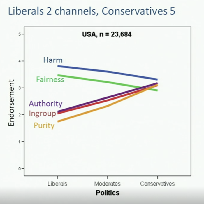 Jonathan Haidt: Political morality