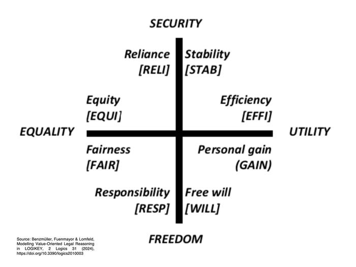 Modelling Value-Oriented Legal Reasoning